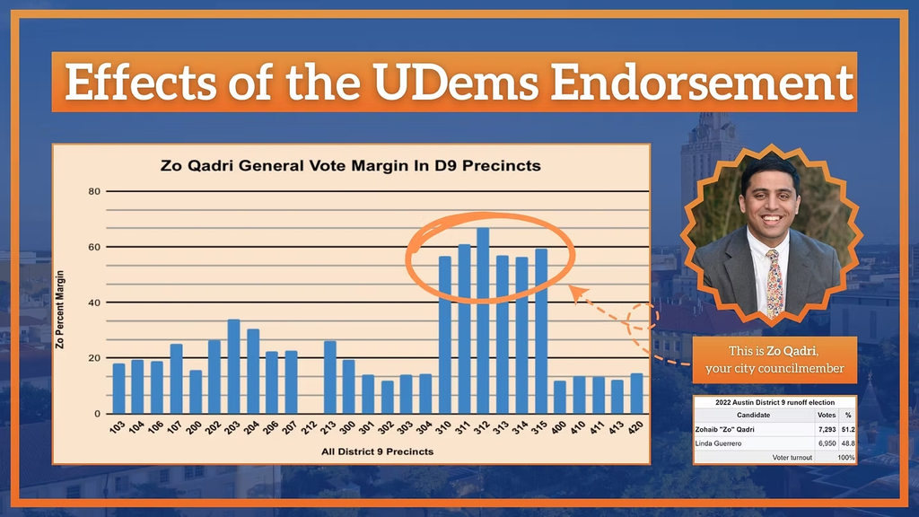 Graph from the University Democrats at UT Austin's website